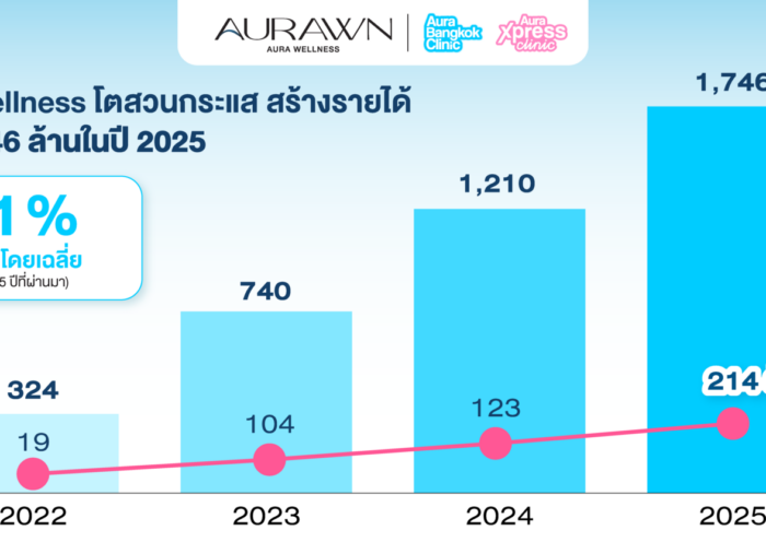 เปิดกำไร Aura Wellness กวาดรายได้ทะลุ 1,746 ล้าน โต 11 เท่าใน 4 ปี จากคลินิกฉีดหน้าระดับท็อปสู่อาณาจักร Beauty & Wellness ที่น่าจับตามอง