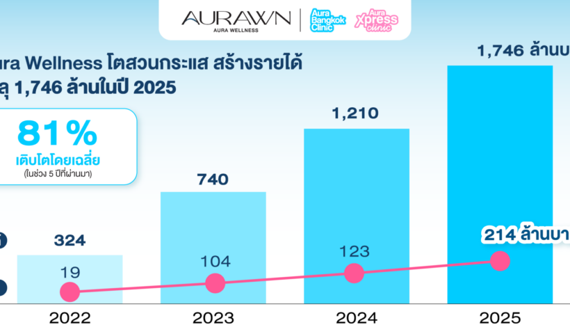 เปิดกำไร Aura Wellness กวาดรายได้ทะลุ 1,746 ล้าน โต 11 เท่าใน 4 ปี จากคลินิกฉีดหน้าระดับท็อปสู่อาณาจักร Beauty & Wellness ที่น่าจับตามอง